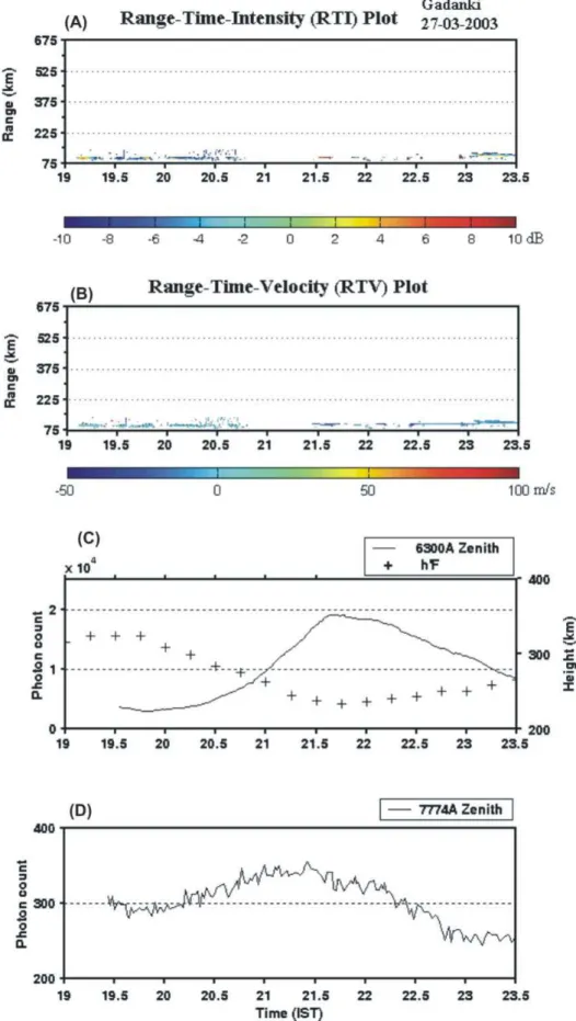 Fig. 2. Similar to Fig. 1 showing the absence of micro variations in the airglow intensity on a non-ESF night, 27 March 2003.