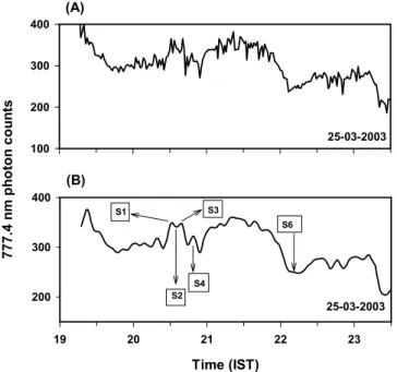 Fig. 3. (A) Nocturnal variation of 777.4-nm intensity on 25 March 2003 as observed by the photometer and (B) reconstructed variation after the removal of high frequency components in the frequency domain.