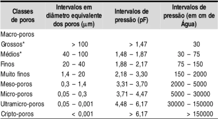 Tabela 4.  Somatório dos macroporos de 0-15 cm de profundidade nas três áreas (4, 5 e 8 anos)
