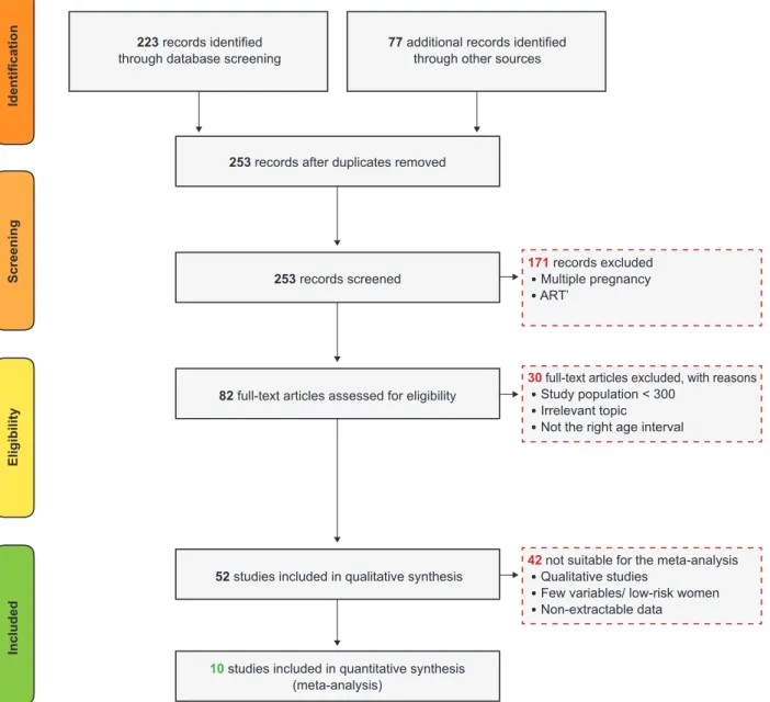 Figure 1 – Flow diagram of studies identified