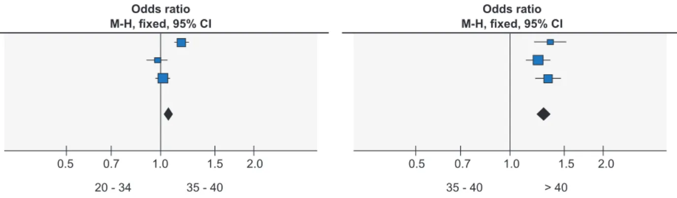 Figure 2 – Gestational hypertension Odds ratio 