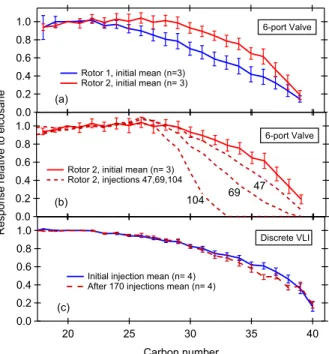 Figure 5. Average n-alkane transfer e ffi ciency from multiple injections (n = 3 to 4) normalized by the peak response for n-eicosane (C 20 alkane)