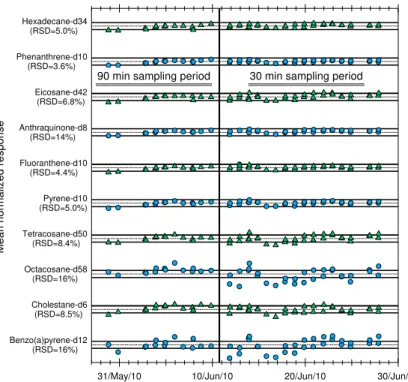 Figure 6. Field performance of prototype VLI system demonstrated by relative stability of an internal standard mix of deuterated compounds injected on top of ambient samples at the average rate of 1.6 per day
