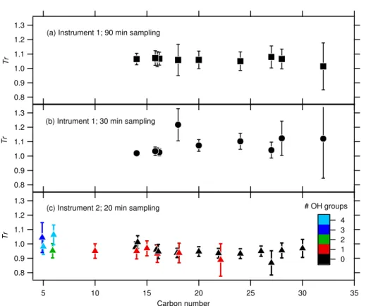 Figure 7. Stability of an internal standard recovery given by the trend metric Tr defined by Eq