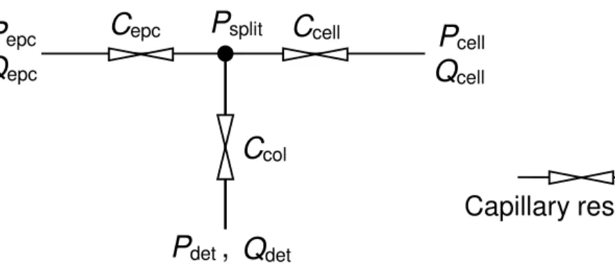 Figure A1. Simplified diagram of generalized VLI system for modification of an Agilent 6890 gas chromatograph showing the use of an extra capillary between the split point and EPC to enable flow control out of the EPC during sampling injection.
