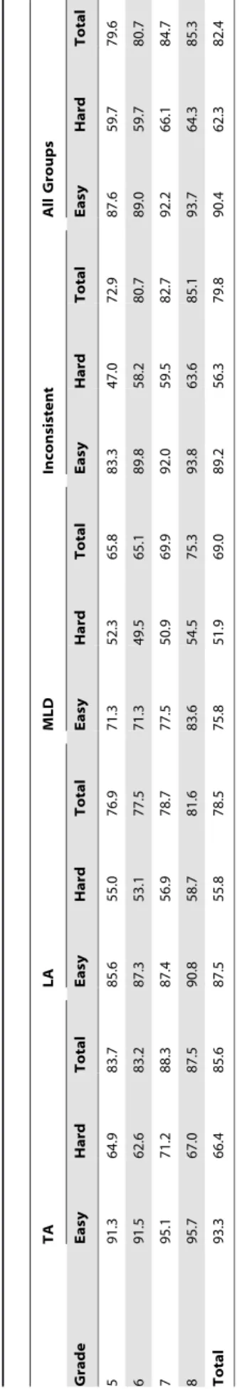 Figure 2 shows group mean proportions by year for each combination of PVT accuracy and confidence level