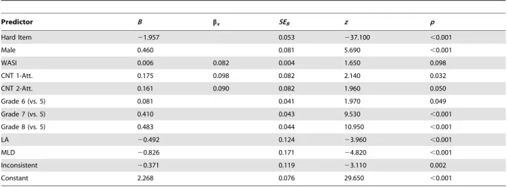 Table 2. Logistic Mixed Model of PVT Correctness (vs. Error).