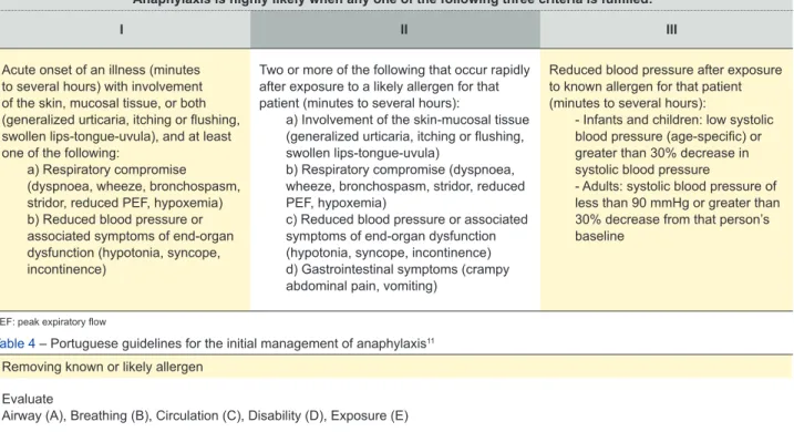 Table 4 – Portuguese guidelines for the initial management of anaphylaxis 11 Removing known or likely allergen