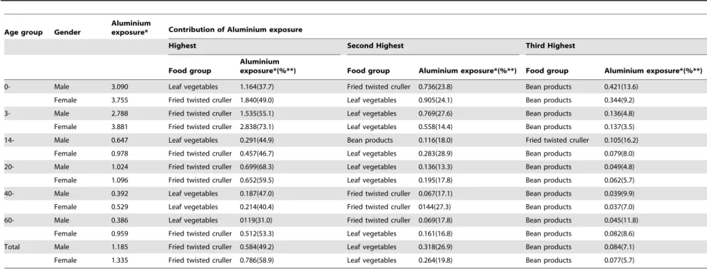 Table 6. The three main resource of dietary Aluminium exposure in Shenzhen residents by age.