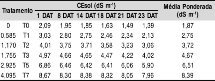 Tabela  2.  Sal i ni dade  da  solução  nutri tiva  (CEsol )  e  sua  médi a ponderada  no  tempo  nos  di ferentes  tratamentos  ao  l ongo  do Experi mento  I