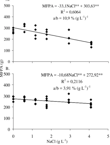 Figura 5.  Massa de matéria fresca da parte aérea da alface em função da salinidade da água nos Experimentos I (A) e II (B)