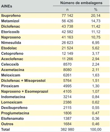 Tabela 5 – Caracterização das cinco categorias mais comuns de AINEs prescritas a doentes com diabetes mellitus,  de acordo com a  região de prescrição
