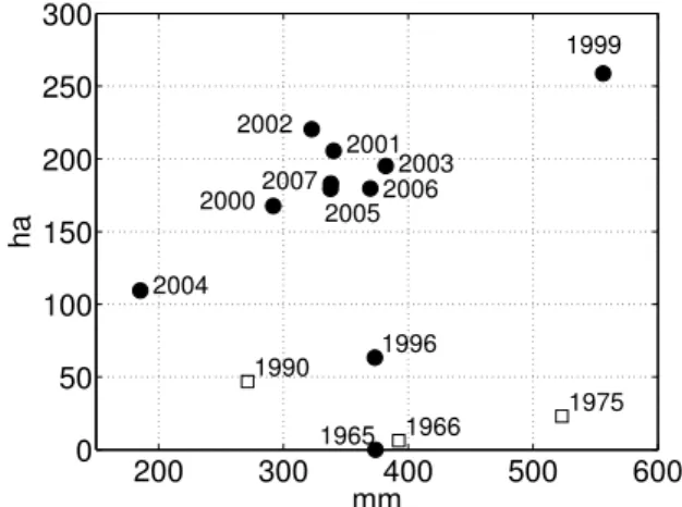 Fig. 7. Pond’s area versus annual precipitations for the pond of Agoufou, October data (full circle) and September data (open square).