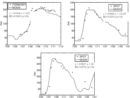 Fig. 5. Comparison of ponds’ area derived from MODIS (curves) with area derived from SPOT-HRVIR and FORMOSAT-2 (point)