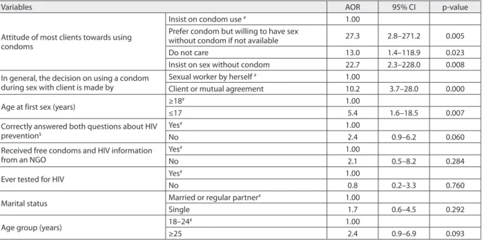 Table 3. Independent correlates of inconsistent condom use in the previous month by female sex workers with clients, Podgorica, Montenegro,  2012 (multiple logistic regression)