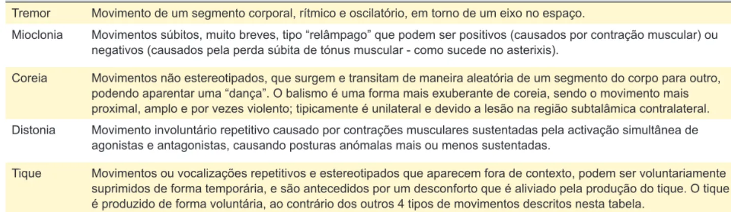 Tabela 2 – Glossário do tremor Tipos de tremor