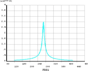 Figure  2:Variation  of  amplitude  of  vibration(m)(on  Y  axis)  at  station 1 with excitation frequency (Hz)(on X axis) 