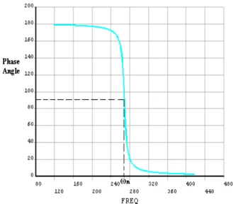 Figure 8: Typical variation of phase angle with excitation  frequency. ω n  denotes natural frequency of the system.