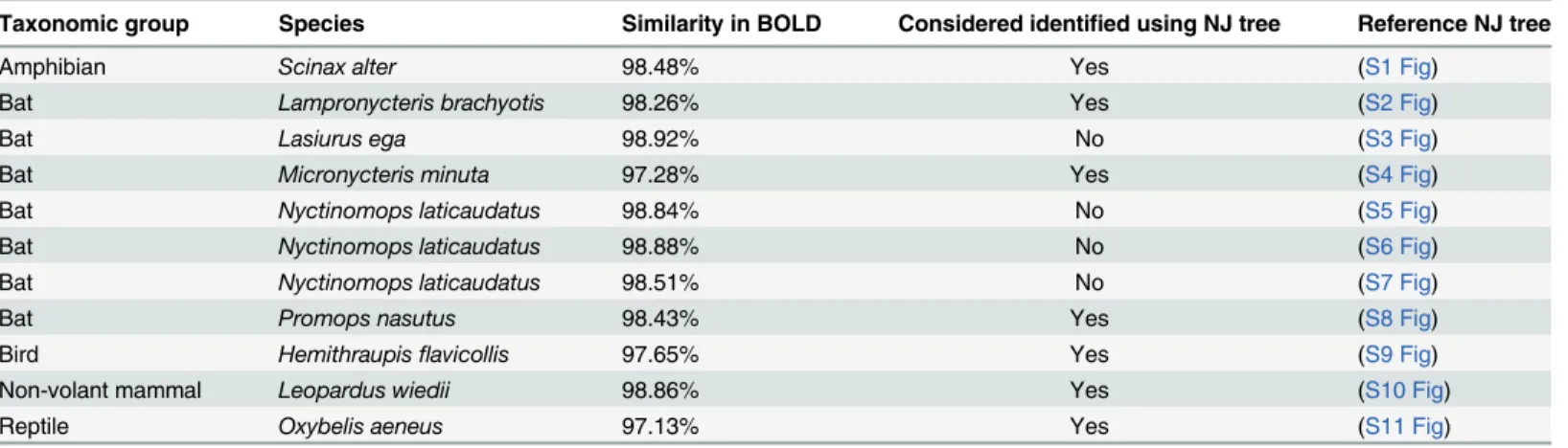Table 2. Samples with less than 99% similarity after confronting sequences in BOLD.
