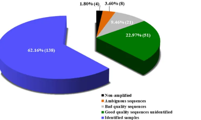 Fig 2. Percentage and absolute number of identified and unidentified samples in this study.