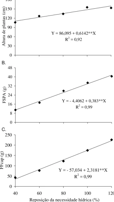 Figura 1 . Altura de plantas (A), fitomassa seca da parte aérea – FSPA (B) e fitomassa fresca do capitulo – FFcap (C) de girassol em função da reposição da necessidade hídricaA.B.C.Fonte deVariaçãoTeste FAP(cm)FSPA1(g)IF (dia)DCe(cm)DCi(cm)FFcap1 (g) NA1FA