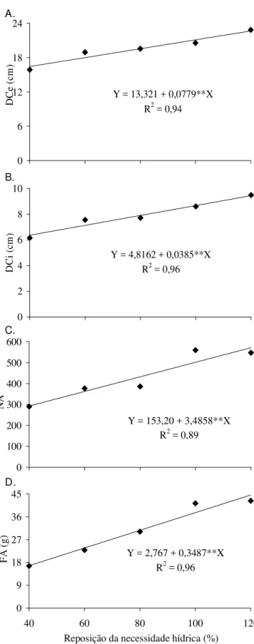 Figura 3 . Diâmetro de capítulo externo (A) e interno (B), número de aquênios por capítulo (C) e fitomassa de aquênios por planta (D) de girassol em função da reposição da necessidade hídrica