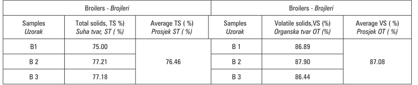 Table 1. Content of TS and VS in broilers manure Tablica 1. Udio ST i OT u brojlerskom stajnjaku