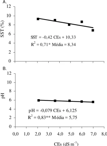 Figura 4.  Sólidos solúveis totais (A) e pH (B) absoluto e relativo dos frutos do melão em função da salinidade da solução nutritiva com adição de rejeito salino