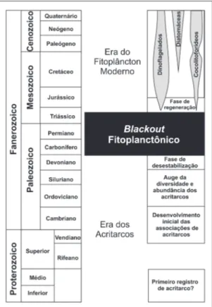 FIGURA 6 – História evolutiva dos principais elemen- elemen-tos constituintes do fitoplâncton, conforme  terminolo-gia e conceitos de RIEGEL (2008), com modificações.