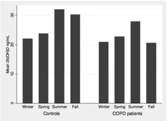 Figure 2. Forced expiratory volume in 1 s (FEV 1 ) plotted as a function of serum 25(OH)D levels for COPD patients and controls