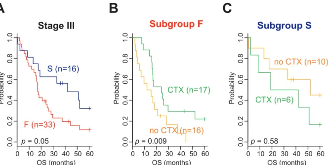Figure 3. Significant association of the 2 gene-expression signature subtypes with adjuvant chemotherapy