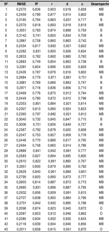 Tabela  2.  Aval i ação  dos  model os  para  esti mati va  da evapotranspi ração  máxi ma  (ETm)  do  pi mentão  cul ti vado  em estufa  pl ásti ca  através  da  regressão  entre  os  val ores  medi dos na  pri mavera  de  2005  e  os  esti mados  com  os