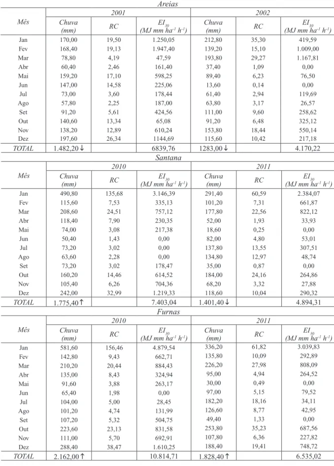 TABELA 2 – Postos Areias, Santana e Furnas – pluviosidade, coeficiente de chuva (RC) e erosividade (EI 30 )  pelo método WISCHMEIER &amp; SMITH (1978).
