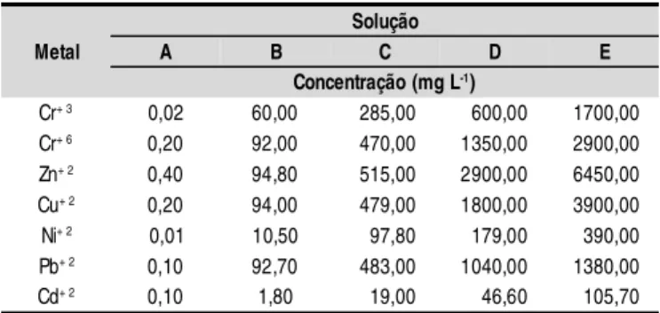 Tabela 1. Reagentes e concentrações empregadas no ensaio de sorção