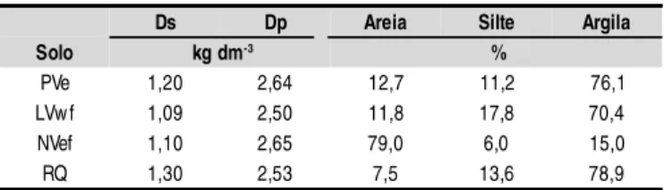 Tabela  4.  Atributos  químicos  dos solos  utilizados  nos  ensaios de  sorção de  metais