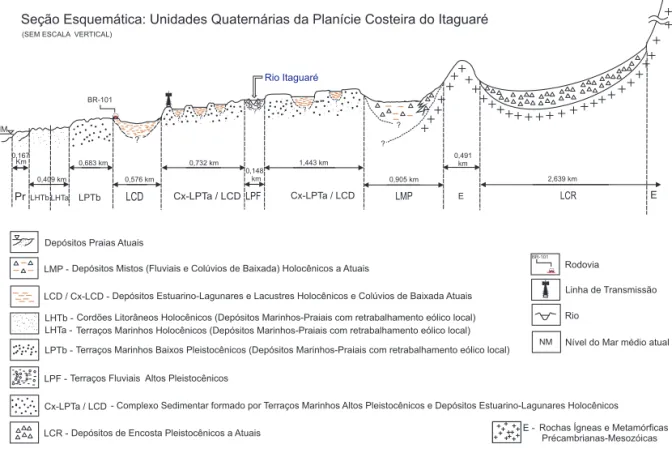FIGURA 2 – Seção esquemática  representativa das Unidades Quaternárias da planície costeira de Itaguaré  (Modificada de MOREIRA 2007, baseada em SOUZA 2007).