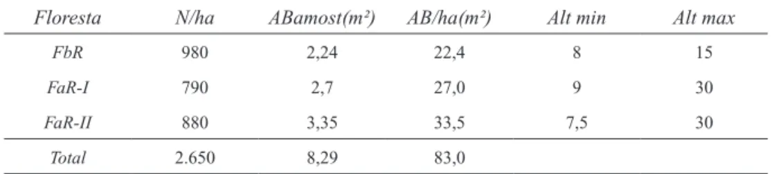 TABELA  1  –  Parâmetros  estruturais  das  florestas  estudadas.  N/ha  =  densidade  de  indivíduos  por  hectare; 