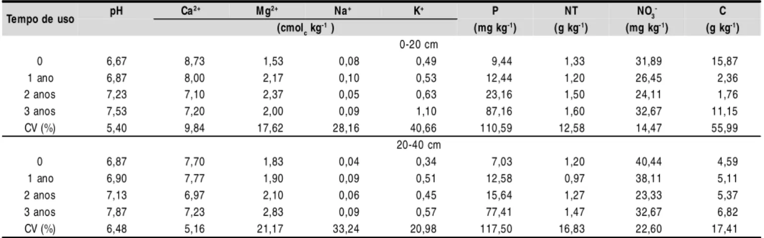 Tabela 1. Características químicas de um Cambissolo Háplico Ta eutrófico típico, no município de Baraúna, RN, em função do tempo de uso e da profundidade de coleta Tempo de uso pH Ca 2+ Mg 2+ Na + K + P NT NO 3 - C (cmol c  kg -1  ) (mg kg -1 ) (g kg -1 ) 