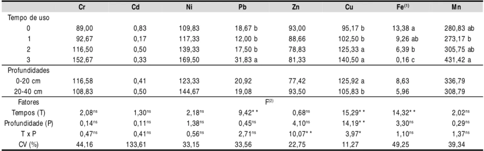 Tabela 2. Comparação de médias e teste F para os efeitos dos fatores tempo de uso e profundidade sobre os teores de metais (mg kg -1 ) extraídos com água régia em um Cambissolo Háplico Ta eutrófico típico, no município de Baraúna, RN