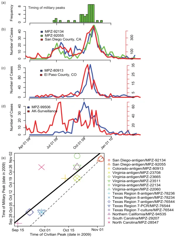 Figure 2. The timing of the pandemic peaks for military installations by zip code (MPZ) and their relationship to civilian profiles