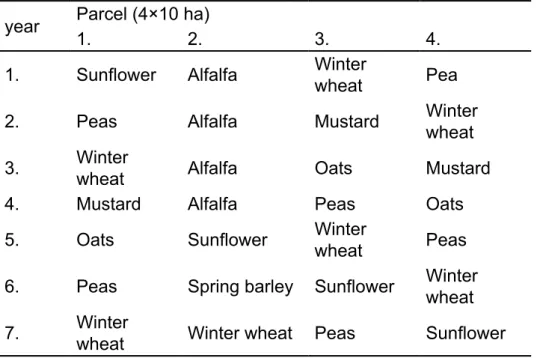 Table 1. Crop rotation and annual cropping structures in the model year Parcel (4×10 ha)