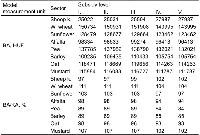 Table 2. Costs per ewe or hectare in Model BA Model, 