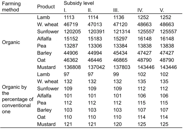 Table 3 summarizes and compares the average costs per production units of the  conventional and the organic models A to D