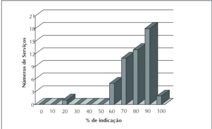 Figura 2 - Porcentagem de utilização da via abdominal nas histerectomias  realizadas nos Serviços de Residência Médica de Ginecologia e Obstetrícia  do Brasil em 2003.