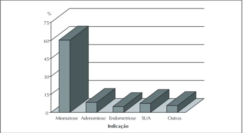 Figura 3 - Indicação de histerectomia nos Serviços de Residência Médica  de Ginecologia e Obstetrícia do Brasil em 2003