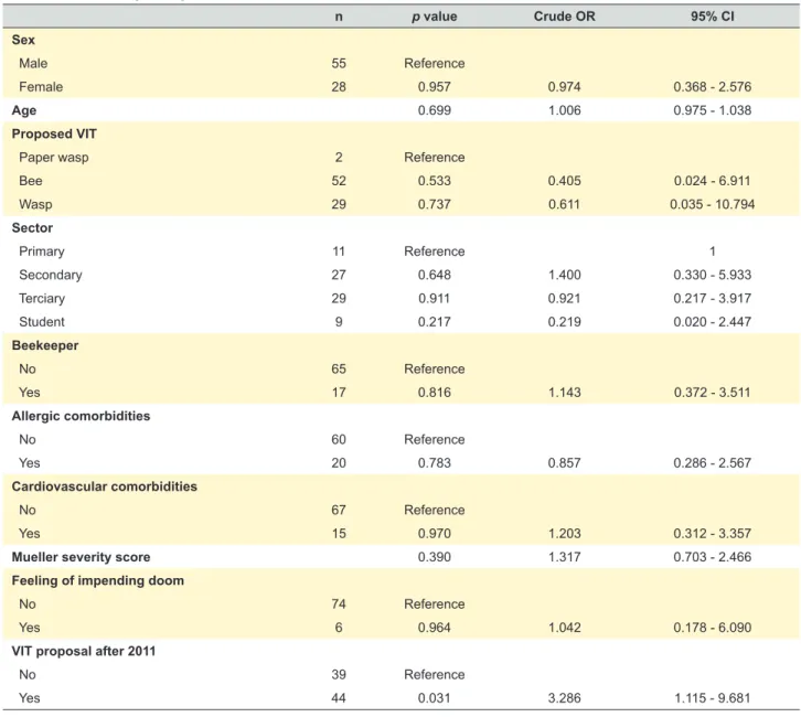 Table 2 – Univariate logistic regression results