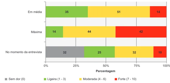 Figura 3 – Distribuição por classes da intensidade da dor crónica pós-hernioplastia (em média, máxima e no momento da entrevista)  (n = 197)