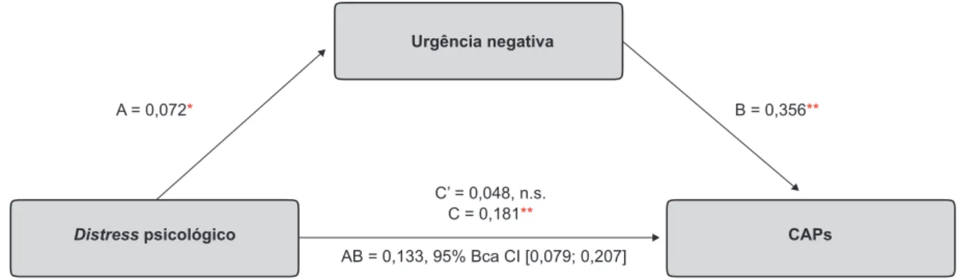 Figura 2 – Valores dos coeficientes do modelo de mediação: o efeito mediador da urgência negativa na relação entre distress psicológico  a frequência de comportamentos alimentares problemáticos (CAPs)