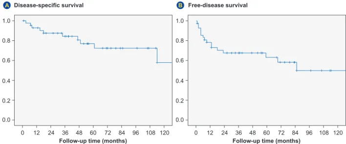 Figure 4 – Disease-specific overall survival (A) and disease-free survival (B) curves of malignant epithelial salivary gland tumors (n = 43)