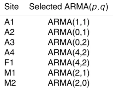 Table 3. ARMA(p,q) selected with AIC to fit the transfer model for the di ff erent sites.